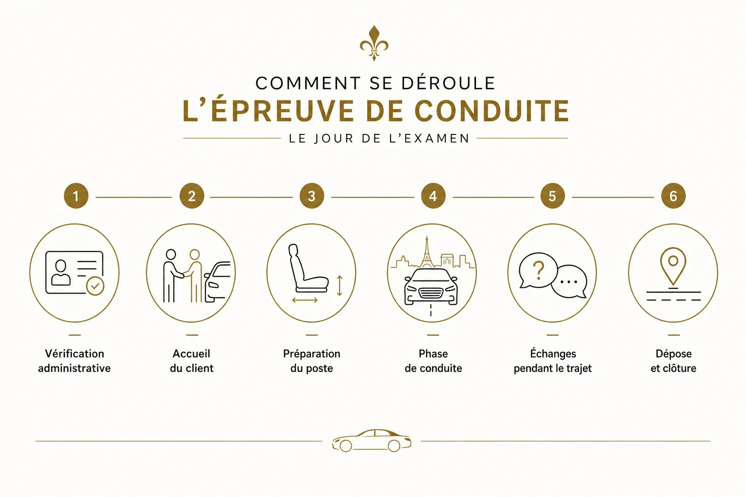 Infographie : Comment se déroule l'épreuve de conduite le jour de l'examen